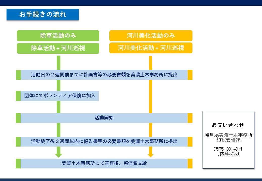 清流の国ぎふリバーサポーター事業の手続きの流れについて