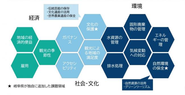 岐阜県のモニタリング指標
