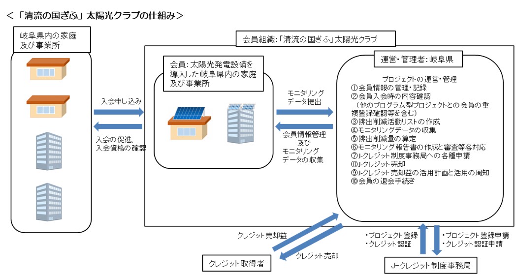「清流の国ぎふ」太陽光クラブの仕組み