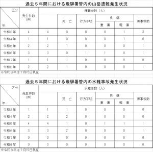 山岳遭難・水難事故